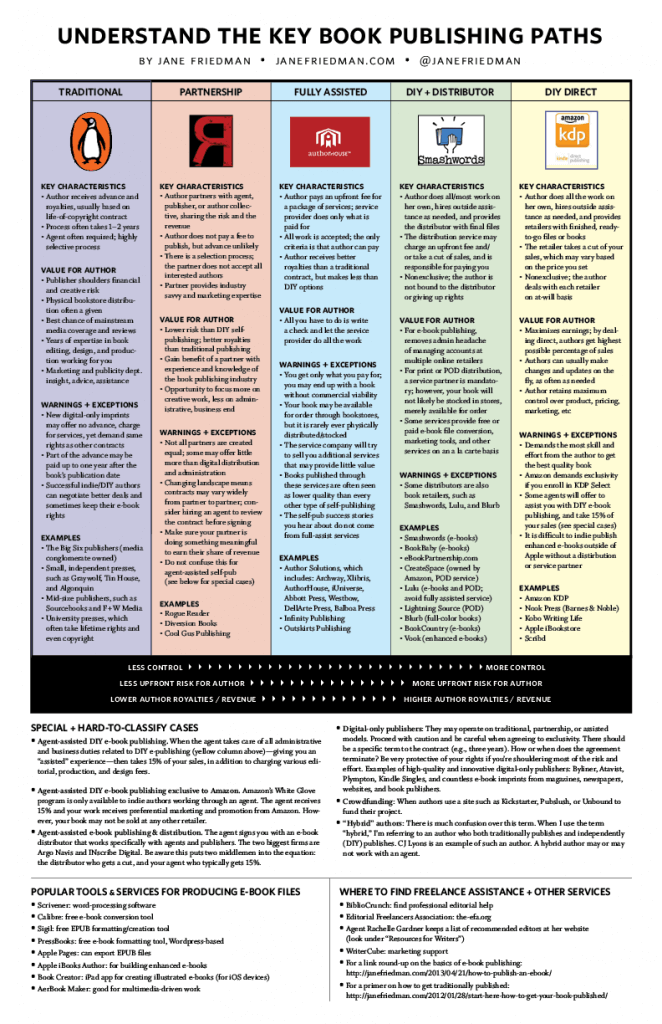 5 Key Publishing Models by Jane Friedman