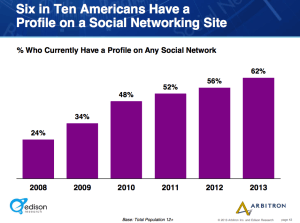 Social Media Increases to 62 Percent in 2013