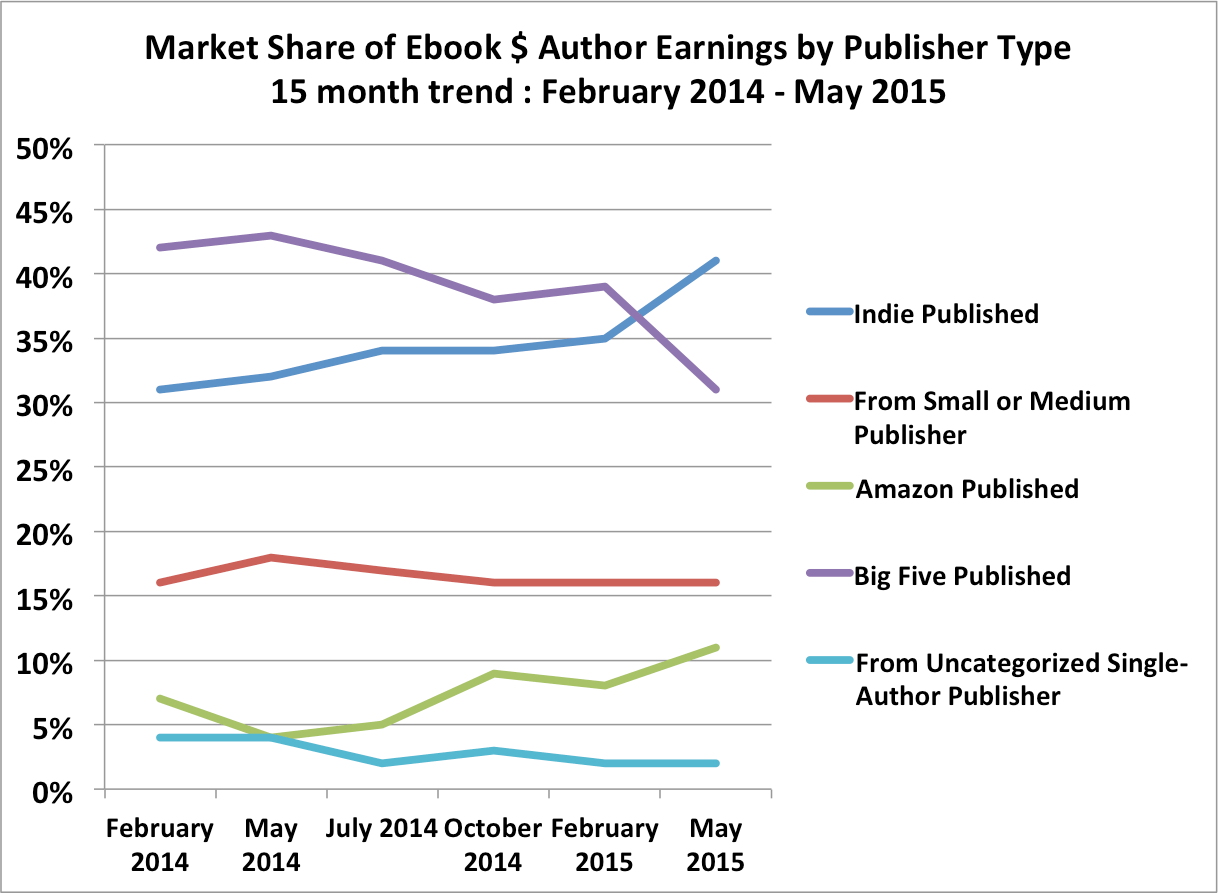 Author Earnings Offers Up May 2015 Report