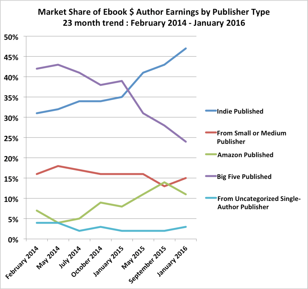 author-earnings-trend-20160110