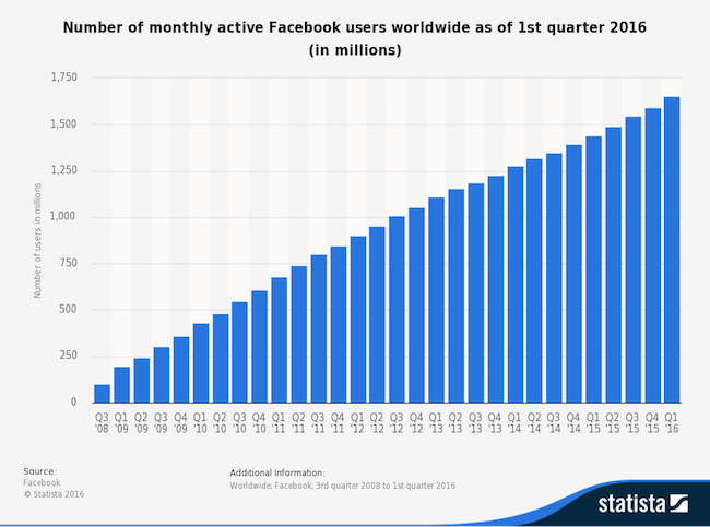 number-of-monthly-active-facebook-users-worldwide